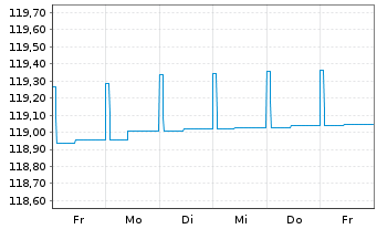 Chart ERSTE RESPONSIBLE RESERVE Inh.Anteile(T)(EUR)o.N. - 1 Week