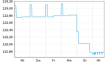 Chart ERSTE RESPONSIBLE RESERVE Inh.Anteile(T)(EUR)o.N. - 1 Woche