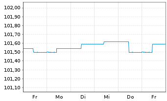 Chart ERSTE BOND EM CORPORATE Inh.Ant. EUR R01(A)(EUR)oN - 1 Week