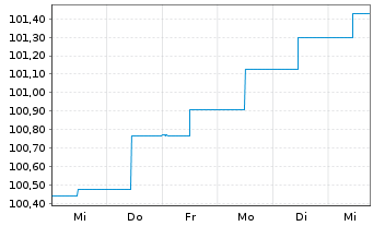 Chart ERSTE BOND EM CORPORATE Inh.Ant. EUR R01(A)(EUR)oN - 1 Week