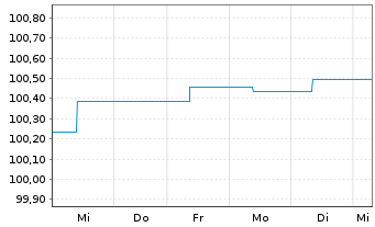 Chart ERSTE BOND EM CORPORATE Inh.Ant. EUR R01(A)(EUR)oN - 1 semaine
