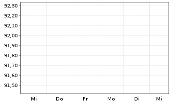 Chart Raiffeisen-Russland-Aktien - 1 Woche