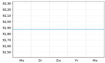 Chart Raiffeisen-Russland-Aktien Inh. Anteile (R) V o.N. - 1 Week