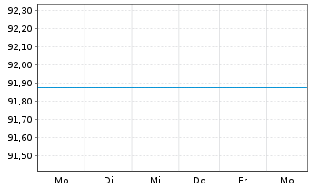 Chart Raiffeisen-Russland-Aktien - 1 semaine