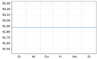 Chart Raiffeisen-Russland-Aktien - 1 Woche