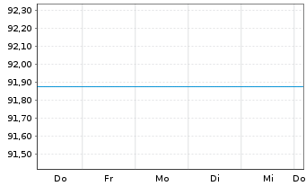Chart Raiffeisen-Russland-Aktien - 1 Week