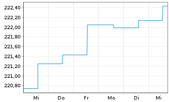 Chart C-QUADRAT ARTS Total Ret.Bal. Inh-Ant VT A o.N. - 1 Woche