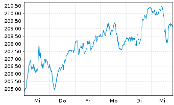 Chart IQAM Equity Europe Inh.-Ant. RA o.N. - 1 Week