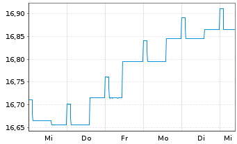 Chart 1-AM AllStars Conservative Inhaber-Anteile VT A oN - 1 Week