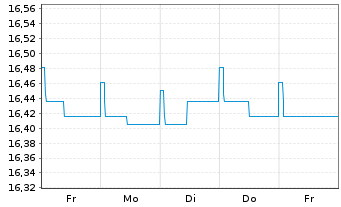 Chart 1-AM AllStars Conservative Inhaber-Anteile VT A oN - 1 Week