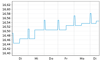 Chart 1-AM AllStars Conservative Inhaber-Anteile VT A oN - 1 Woche