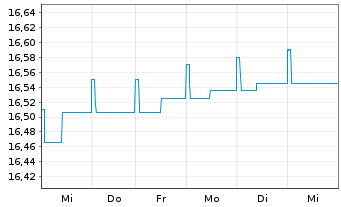 Chart 1-AM AllStars Conservative Inhaber-Anteile VT A oN - 1 Week
