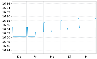 Chart 1-AM AllStars Conservative Inhaber-Anteile VT A oN - 1 semaine