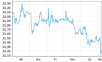 Chart Kontron AG - 1 Week