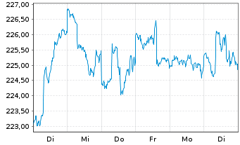 Chart Gutmann Global Dividends Inh.Anteile A EUR o.N. - 1 Week