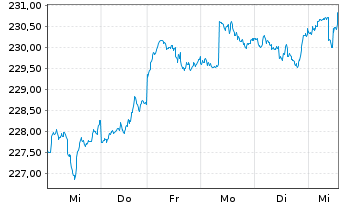 Chart Gutmann Global Dividends Inh.Anteile A EUR o.N. - 1 Week