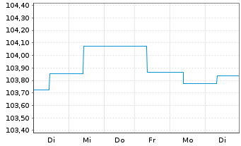 Chart Erste Respon.Bd Euro Corporate Inh.Anteile A o.N. - 1 semaine