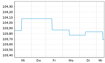Chart Erste Respon.Bd Euro Corporate Inh.Anteile A o.N. - 1 Woche