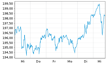 Chart Acatis Value and Dividende Inhaber-Anteile A o.N. - 1 semaine