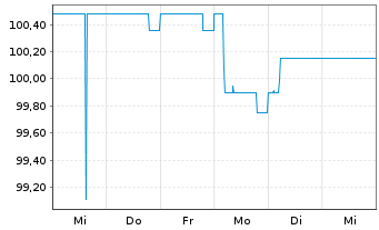 Chart Erste Group Bank AG EO-Med.-Term Nts 2014(25)1355 - 1 semaine