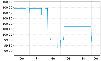 Chart Erste Group Bank AG EO-Med.-Term Nts 2014(25)1355 - 1 Woche