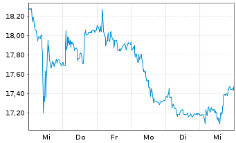 Chart Immofinanz AG - 1 Week