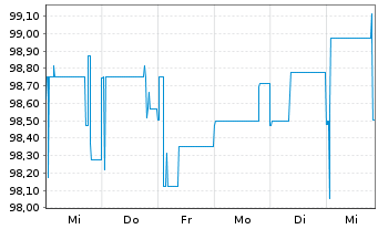 Chart UBM Development AG EO-Anleihe 2019(25) - 1 Week