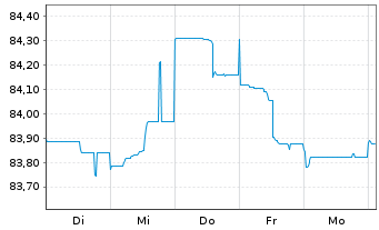 Chart Oberbank AG EO-Medium-Term Notes 2020(30) - 1 Week