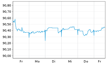 Chart Österreich, Republik EO-Medium-Term Notes 2020(30) - 1 Woche