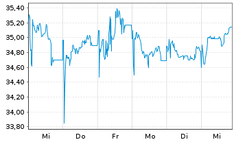 Chart Österreich, Republik EO-Medium-Term Nts 2020(2120) - 1 Week