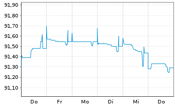 Chart Erste Group Bank AG EO-FLR Med.-T. Nts 20(27/Und.) - 1 Week
