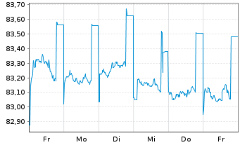Chart Oberbank AG EO-Non-Preferred MTN 2021(29) - 1 semaine