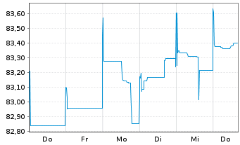 Chart Oberbank AG EO-Non-Preferred MTN 2021(29) - 1 Woche