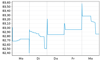 Chart Oberbank AG EO-Non-Preferred MTN 2021(29) - 1 Week