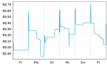 Chart Oberbank AG EO-Non-Preferred MTN 2021(29) - 1 semaine
