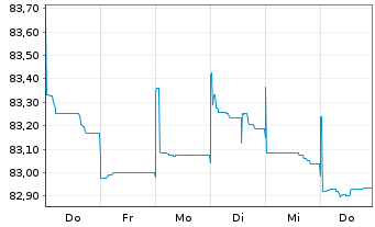 Chart Oberbank AG EO-Non-Preferred MTN 2021(29) - 1 Week