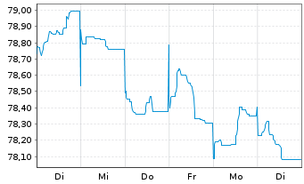 Chart Vienna Insurance Group AG EO-Med.T.Nts 2021(35/36) - 1 semaine