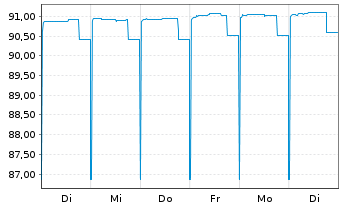 Chart Bausparkasse Wüstenrot AG Med.-T.Nts 21(26) - 1 Week