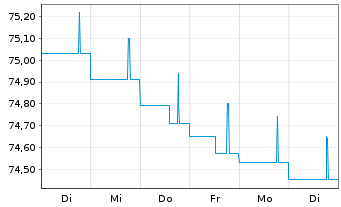 Chart Oberbank AG EO-Medium-Term Notes 2021(31) - 1 Week