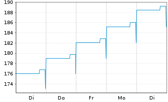 Chart Oberösterr. Landesbank M.-T.Pfandbr.2022(29) - 1 Woche