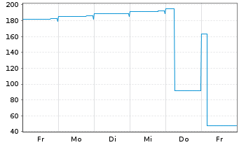 Chart Oberösterr. Landesbank M.-T.Pfandbr.2022(29) - 1 semaine