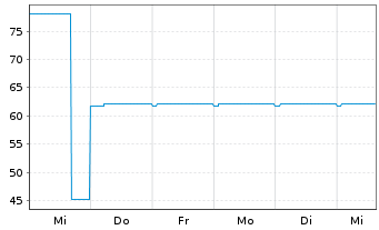 Chart Oberösterr. Landesbank M.-T.Pfandbr.2022(29) - 1 Week