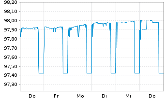 Chart Bausparkasse Wüstenrot AG -T.Hyp.Pfbr.2022(25) - 1 Week