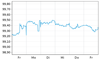 Chart Hypo Vorarlberg Bank AG -T.Hyp.-Pfandbr.2022(27) - 1 Week