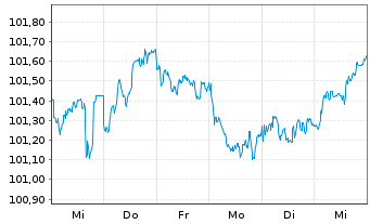 Chart Österreich, Republik EO-Medium-Term Notes 2023(33) - 1 semaine