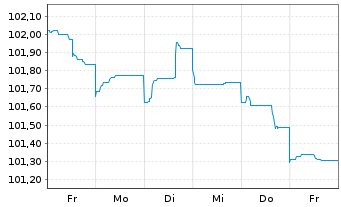 Chart Erste Group Bank AG EO-FLR Pref. MTN 2023(30/31) - 1 Woche