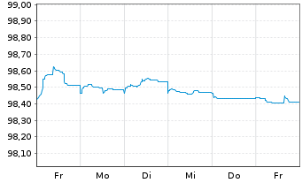 Chart Oberösterr. Landesbank EO-Öff.MT.Hyp.Pf.-Br.23(27) - 1 Week