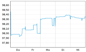 Chart Oberösterr. Landesbank EO-Öff.MT.Hyp.Pf.-Br.23(27) - 1 Woche