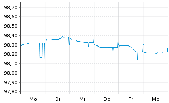 Chart Oberösterr. Landesbank EO-Öff.MT.Hyp.Pf.-Br.23(27) - 1 semaine