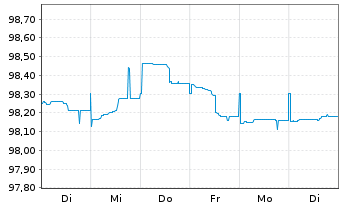 Chart Oberösterr. Landesbank EO-Öff.MT.Hyp.Pf.-Br.23(27) - 1 Week